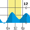 Tide chart for Suisun Slough (entrance), California on 2021/11/12