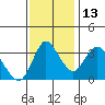 Tide chart for Suisun Slough (entrance), California on 2021/11/13