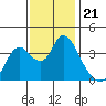 Tide chart for Suisun Slough (entrance), California on 2021/11/21