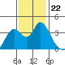 Tide chart for Suisun Slough (entrance), California on 2021/11/22