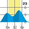 Tide chart for Suisun Slough (entrance), California on 2021/11/23