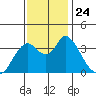 Tide chart for Suisun Slough (entrance), California on 2021/11/24