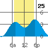Tide chart for Suisun Slough (entrance), California on 2021/11/25