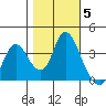 Tide chart for Suisun Slough (entrance), California on 2021/11/5