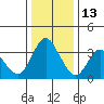 Tide chart for Suisun Slough entrance, Suisun Bay, California on 2021/12/13