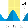 Tide chart for Suisun Slough entrance, Suisun Bay, California on 2021/12/14