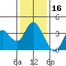Tide chart for Suisun Slough entrance, Suisun Bay, California on 2021/12/16