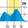 Tide chart for Suisun Slough entrance, Suisun Bay, California on 2021/12/20