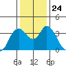 Tide chart for Suisun Slough entrance, Suisun Bay, California on 2021/12/24