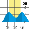 Tide chart for Suisun Slough entrance, Suisun Bay, California on 2021/12/25