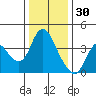 Tide chart for Suisun Slough entrance, Suisun Bay, California on 2021/12/30
