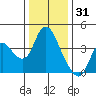 Tide chart for Suisun Slough entrance, Suisun Bay, California on 2021/12/31