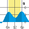 Tide chart for Suisun Slough entrance, Suisun Bay, California on 2021/12/9