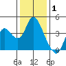 Tide chart for Suisun Slough entrance, Suisun Bay, California on 2022/01/1
