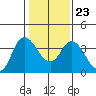 Tide chart for Suisun Slough entrance, Suisun Bay, California on 2022/01/23