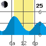Tide chart for Suisun Slough entrance, Suisun Bay, California on 2022/01/25