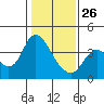 Tide chart for Suisun Slough entrance, Suisun Bay, California on 2022/01/26