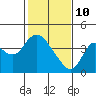 Tide chart for Suisun Slough entrance, Suisun Bay, California on 2022/02/10