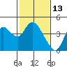 Tide chart for Suisun Slough entrance, Suisun Bay, California on 2022/02/13