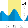 Tide chart for Suisun Slough entrance, Suisun Bay, California on 2022/02/14