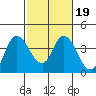 Tide chart for Suisun Slough entrance, Suisun Bay, California on 2022/02/19