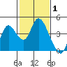 Tide chart for Suisun Slough entrance, Suisun Bay, California on 2022/02/1