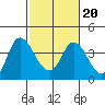 Tide chart for Suisun Slough entrance, Suisun Bay, California on 2022/02/20