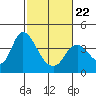Tide chart for Suisun Slough entrance, Suisun Bay, California on 2022/02/22