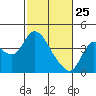 Tide chart for Suisun Slough entrance, Suisun Bay, California on 2022/02/25