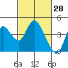 Tide chart for Suisun Slough entrance, Suisun Bay, California on 2022/02/28