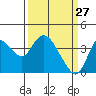 Tide chart for Suisun Slough entrance, Suisun Bay, California on 2022/03/27