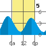 Tide chart for Suisun Slough entrance, Suisun Bay, California on 2022/03/5