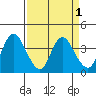 Tide chart for Suisun Slough entrance, Suisun Bay, California on 2022/04/1