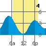 Tide chart for Suisun Slough entrance, Suisun Bay, California on 2022/04/4