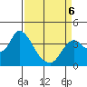 Tide chart for Suisun Slough entrance, Suisun Bay, California on 2022/04/6