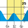 Tide chart for Suisun Slough entrance, Suisun Bay, California on 2022/05/25
