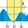 Tide chart for Suisun Slough entrance, Suisun Bay, California on 2022/06/1