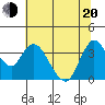 Tide chart for Suisun Slough entrance, Suisun Bay, California on 2022/06/20