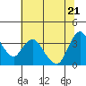 Tide chart for Suisun Slough entrance, Suisun Bay, California on 2022/06/21
