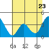 Tide chart for Suisun Slough entrance, Suisun Bay, California on 2022/06/23