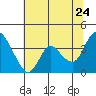 Tide chart for Suisun Slough entrance, Suisun Bay, California on 2022/06/24