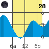 Tide chart for Suisun Slough entrance, Suisun Bay, California on 2022/06/28