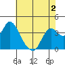 Tide chart for Suisun Slough entrance, Suisun Bay, California on 2022/06/2
