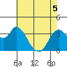 Tide chart for Suisun Slough entrance, Suisun Bay, California on 2022/06/5