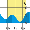Tide chart for Suisun Slough entrance, Suisun Bay, California on 2022/06/8