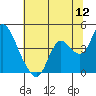 Tide chart for Suisun Slough entrance, Suisun Bay, California on 2022/07/12