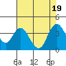 Tide chart for Suisun Slough entrance, Suisun Bay, California on 2022/07/19