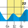 Tide chart for Suisun Slough entrance, Suisun Bay, California on 2022/07/22