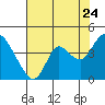 Tide chart for Suisun Slough entrance, Suisun Bay, California on 2022/07/24
