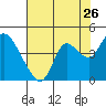 Tide chart for Suisun Slough entrance, Suisun Bay, California on 2022/07/26